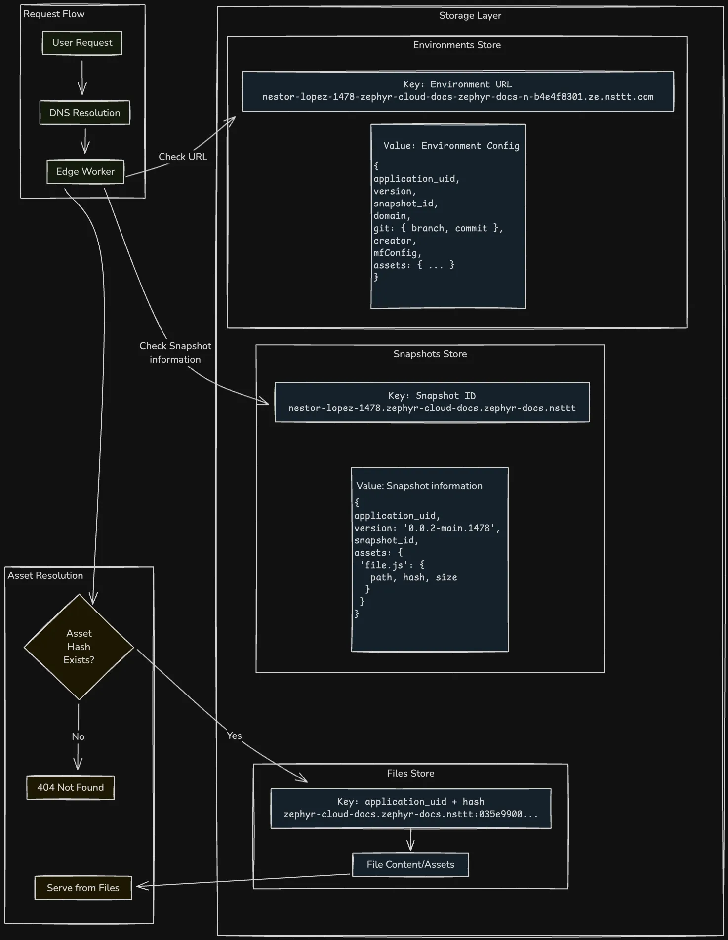 Edge Worker Request Flow
