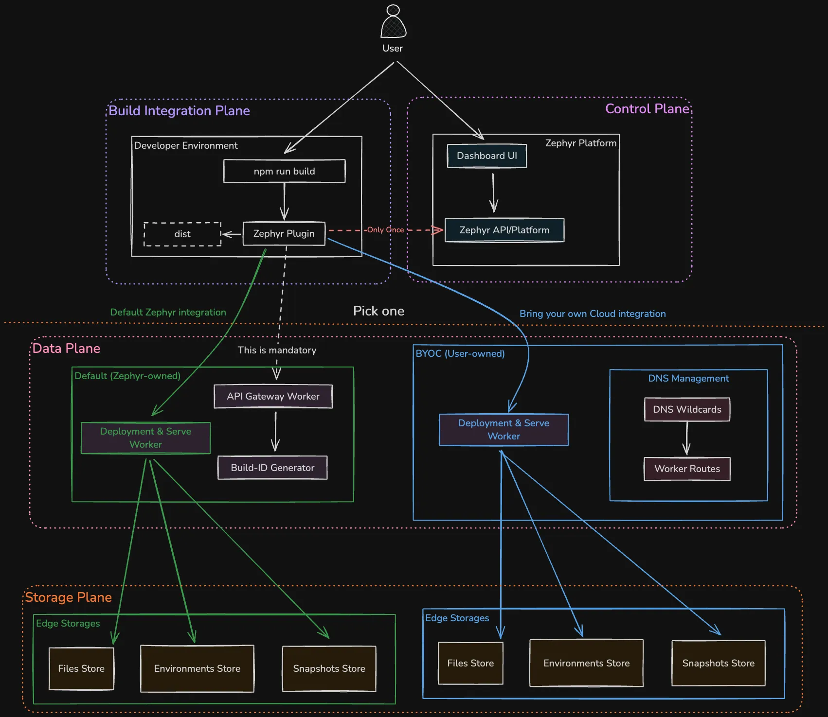 Zephyr Infrastructure Architecture